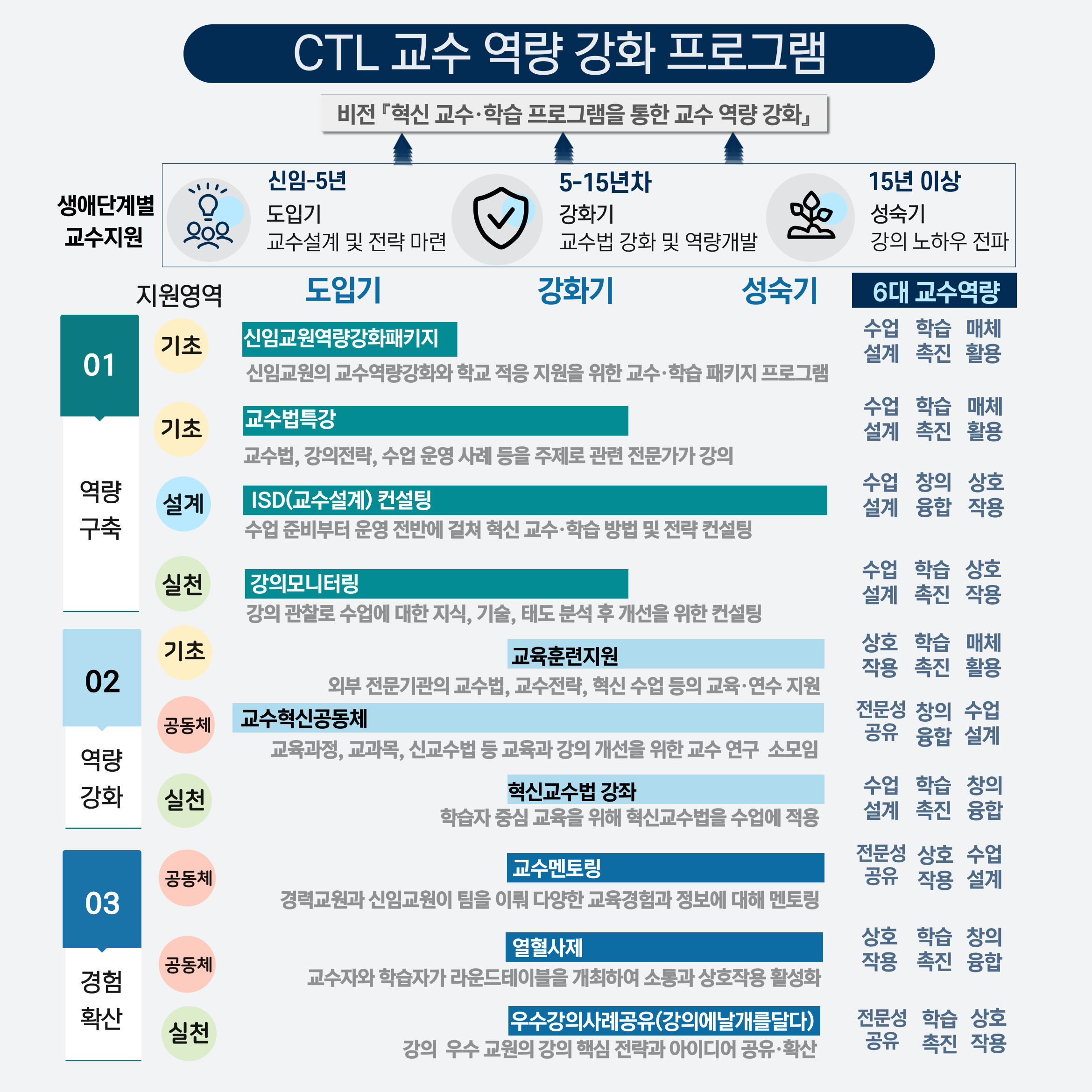 교수지원부 교수역량강화 프로그램구성